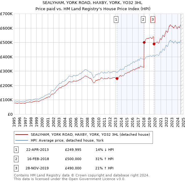 SEALYHAM, YORK ROAD, HAXBY, YORK, YO32 3HL: Price paid vs HM Land Registry's House Price Index