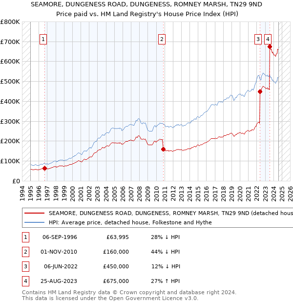 SEAMORE, DUNGENESS ROAD, DUNGENESS, ROMNEY MARSH, TN29 9ND: Price paid vs HM Land Registry's House Price Index