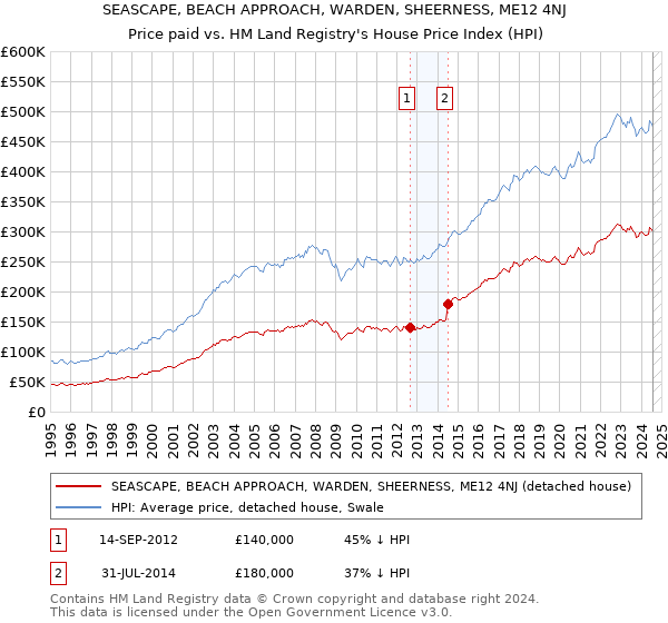 SEASCAPE, BEACH APPROACH, WARDEN, SHEERNESS, ME12 4NJ: Price paid vs HM Land Registry's House Price Index