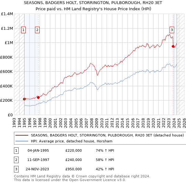 SEASONS, BADGERS HOLT, STORRINGTON, PULBOROUGH, RH20 3ET: Price paid vs HM Land Registry's House Price Index