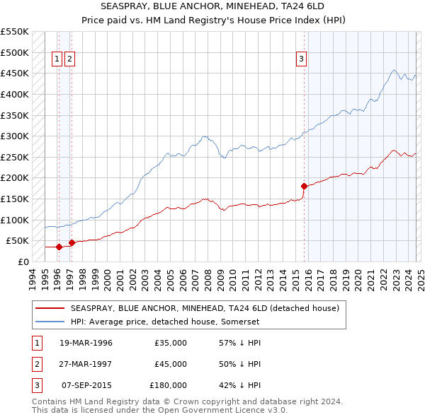 SEASPRAY, BLUE ANCHOR, MINEHEAD, TA24 6LD: Price paid vs HM Land Registry's House Price Index