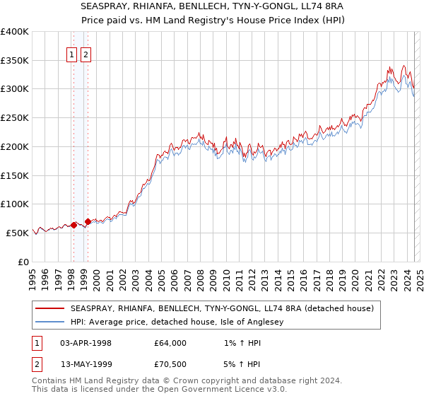 SEASPRAY, RHIANFA, BENLLECH, TYN-Y-GONGL, LL74 8RA: Price paid vs HM Land Registry's House Price Index