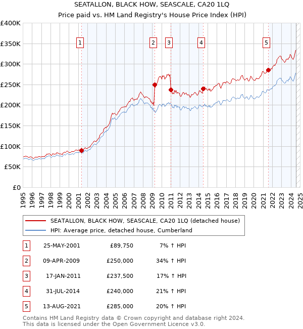 SEATALLON, BLACK HOW, SEASCALE, CA20 1LQ: Price paid vs HM Land Registry's House Price Index