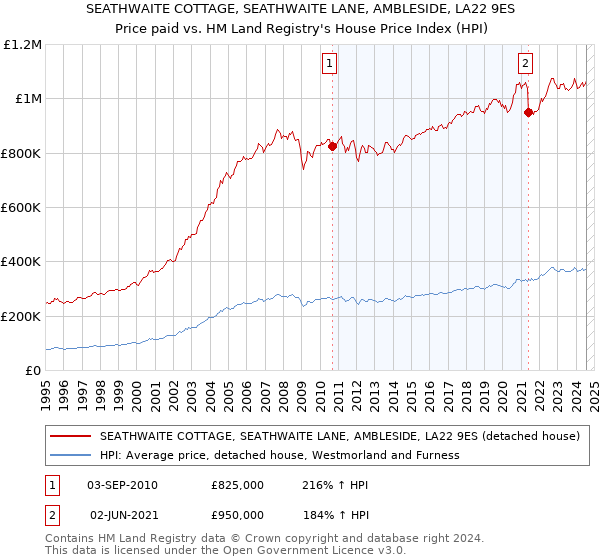 SEATHWAITE COTTAGE, SEATHWAITE LANE, AMBLESIDE, LA22 9ES: Price paid vs HM Land Registry's House Price Index