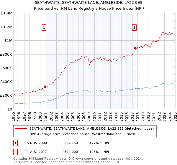 SEATHWAITE, SEATHWAITE LANE, AMBLESIDE, LA22 9ES: Price paid vs HM Land Registry's House Price Index