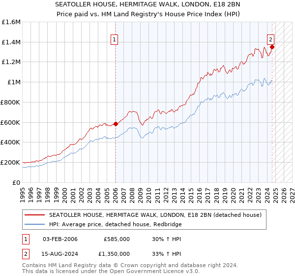 SEATOLLER HOUSE, HERMITAGE WALK, LONDON, E18 2BN: Price paid vs HM Land Registry's House Price Index