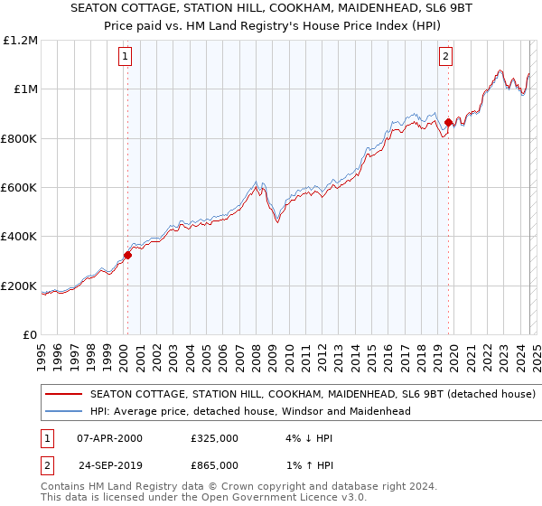 SEATON COTTAGE, STATION HILL, COOKHAM, MAIDENHEAD, SL6 9BT: Price paid vs HM Land Registry's House Price Index