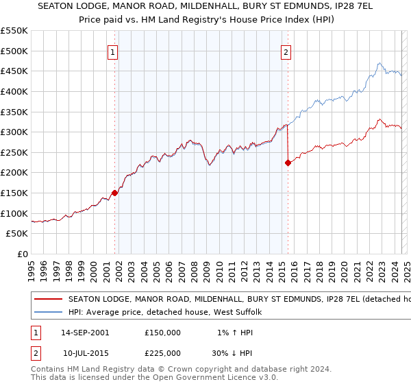 SEATON LODGE, MANOR ROAD, MILDENHALL, BURY ST EDMUNDS, IP28 7EL: Price paid vs HM Land Registry's House Price Index