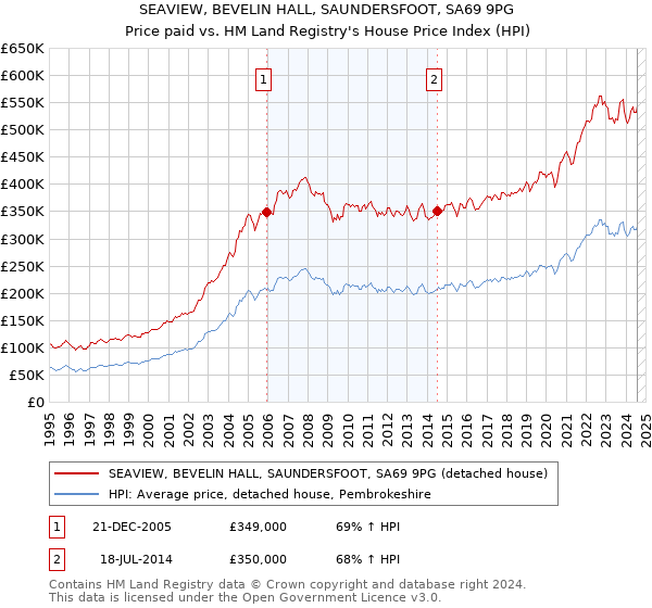 SEAVIEW, BEVELIN HALL, SAUNDERSFOOT, SA69 9PG: Price paid vs HM Land Registry's House Price Index