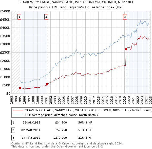 SEAVIEW COTTAGE, SANDY LANE, WEST RUNTON, CROMER, NR27 9LT: Price paid vs HM Land Registry's House Price Index