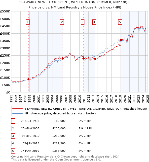 SEAWARD, NEWELL CRESCENT, WEST RUNTON, CROMER, NR27 9QR: Price paid vs HM Land Registry's House Price Index