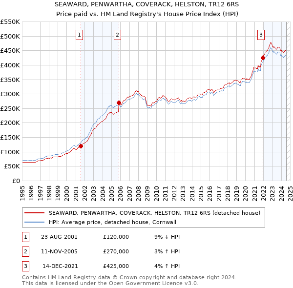 SEAWARD, PENWARTHA, COVERACK, HELSTON, TR12 6RS: Price paid vs HM Land Registry's House Price Index