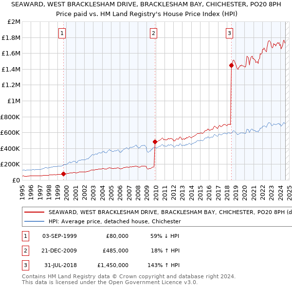 SEAWARD, WEST BRACKLESHAM DRIVE, BRACKLESHAM BAY, CHICHESTER, PO20 8PH: Price paid vs HM Land Registry's House Price Index