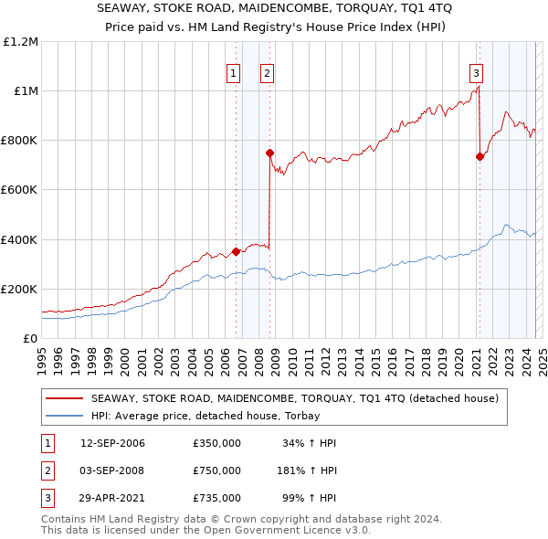 SEAWAY, STOKE ROAD, MAIDENCOMBE, TORQUAY, TQ1 4TQ: Price paid vs HM Land Registry's House Price Index