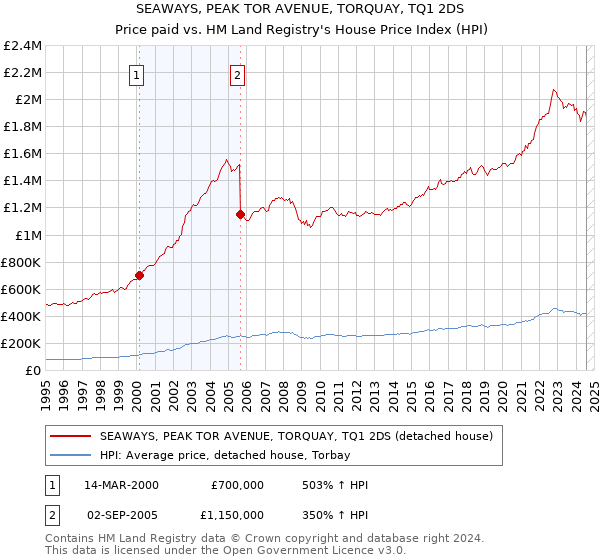 SEAWAYS, PEAK TOR AVENUE, TORQUAY, TQ1 2DS: Price paid vs HM Land Registry's House Price Index