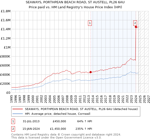 SEAWAYS, PORTHPEAN BEACH ROAD, ST AUSTELL, PL26 6AU: Price paid vs HM Land Registry's House Price Index