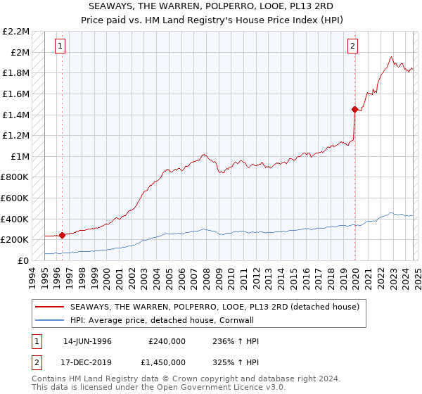 SEAWAYS, THE WARREN, POLPERRO, LOOE, PL13 2RD: Price paid vs HM Land Registry's House Price Index