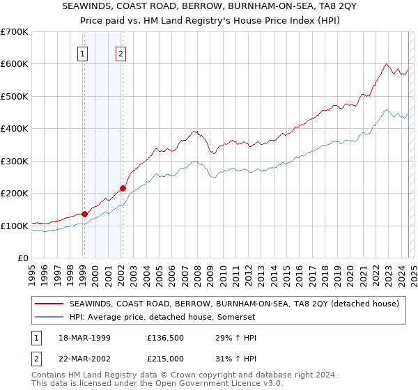 SEAWINDS, COAST ROAD, BERROW, BURNHAM-ON-SEA, TA8 2QY: Price paid vs HM Land Registry's House Price Index