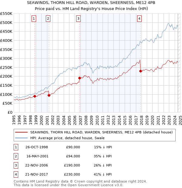 SEAWINDS, THORN HILL ROAD, WARDEN, SHEERNESS, ME12 4PB: Price paid vs HM Land Registry's House Price Index