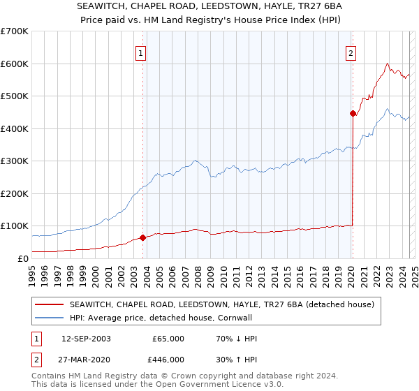 SEAWITCH, CHAPEL ROAD, LEEDSTOWN, HAYLE, TR27 6BA: Price paid vs HM Land Registry's House Price Index