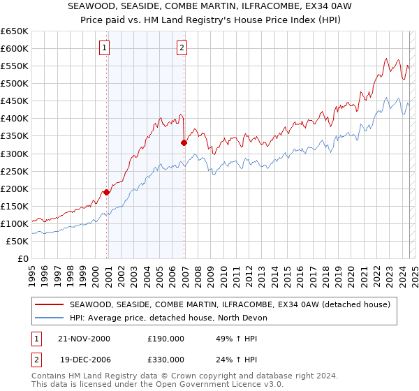 SEAWOOD, SEASIDE, COMBE MARTIN, ILFRACOMBE, EX34 0AW: Price paid vs HM Land Registry's House Price Index