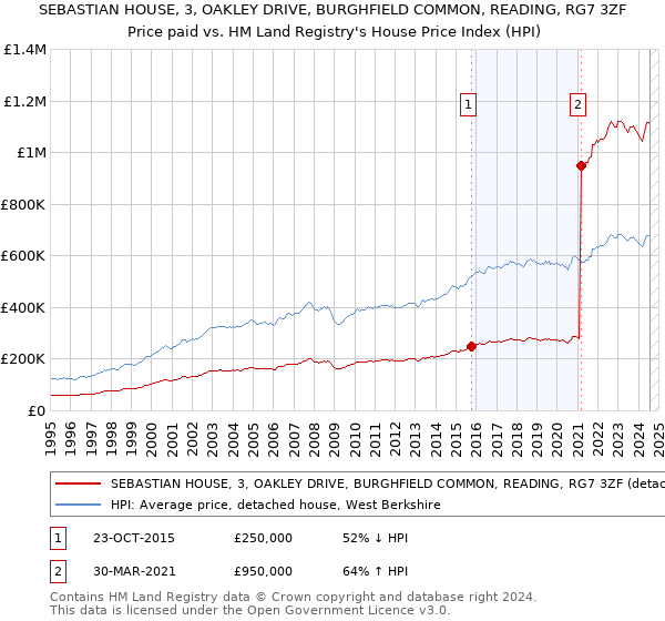 SEBASTIAN HOUSE, 3, OAKLEY DRIVE, BURGHFIELD COMMON, READING, RG7 3ZF: Price paid vs HM Land Registry's House Price Index