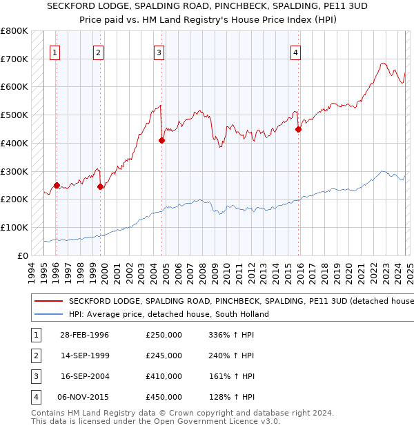 SECKFORD LODGE, SPALDING ROAD, PINCHBECK, SPALDING, PE11 3UD: Price paid vs HM Land Registry's House Price Index