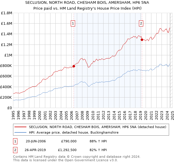 SECLUSION, NORTH ROAD, CHESHAM BOIS, AMERSHAM, HP6 5NA: Price paid vs HM Land Registry's House Price Index