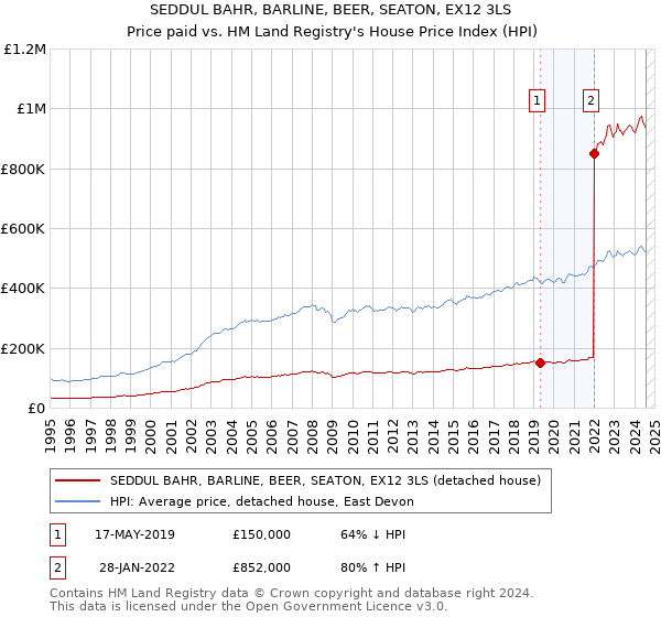 SEDDUL BAHR, BARLINE, BEER, SEATON, EX12 3LS: Price paid vs HM Land Registry's House Price Index