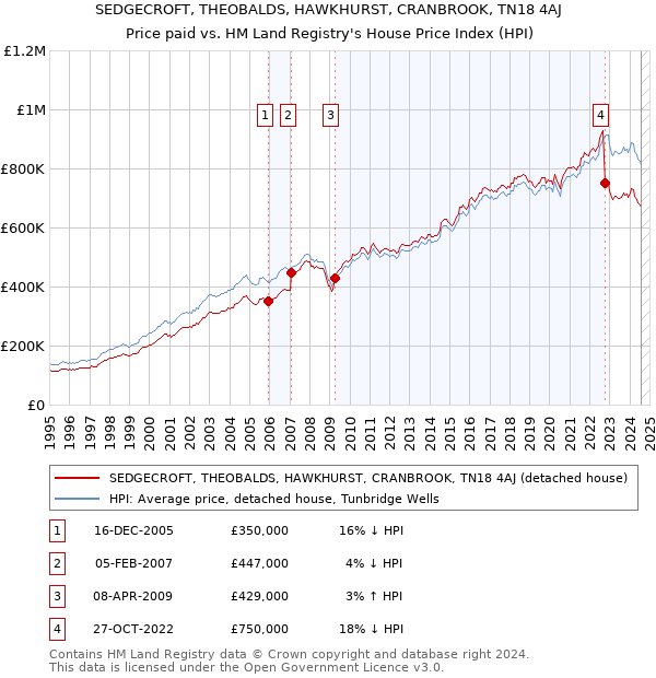 SEDGECROFT, THEOBALDS, HAWKHURST, CRANBROOK, TN18 4AJ: Price paid vs HM Land Registry's House Price Index