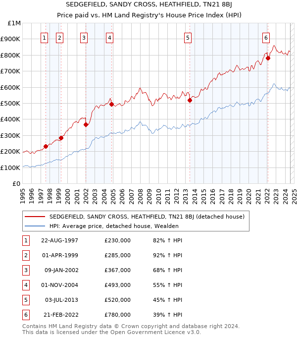 SEDGEFIELD, SANDY CROSS, HEATHFIELD, TN21 8BJ: Price paid vs HM Land Registry's House Price Index