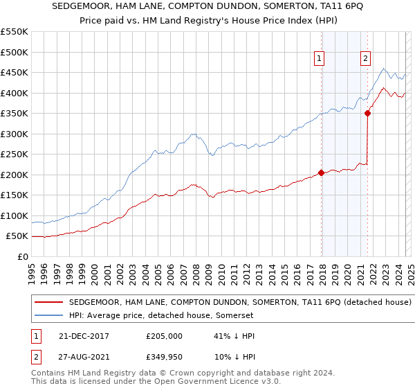 SEDGEMOOR, HAM LANE, COMPTON DUNDON, SOMERTON, TA11 6PQ: Price paid vs HM Land Registry's House Price Index