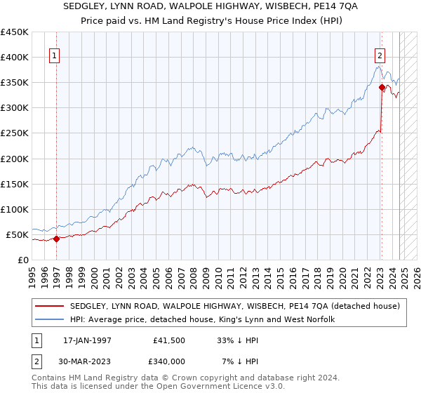 SEDGLEY, LYNN ROAD, WALPOLE HIGHWAY, WISBECH, PE14 7QA: Price paid vs HM Land Registry's House Price Index