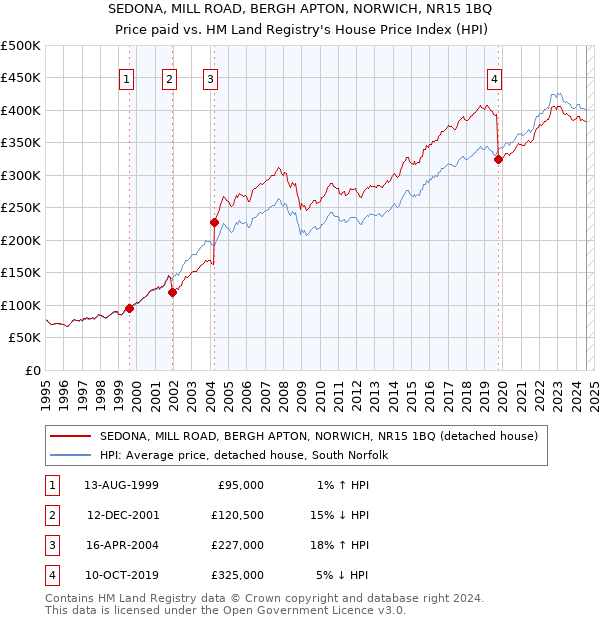 SEDONA, MILL ROAD, BERGH APTON, NORWICH, NR15 1BQ: Price paid vs HM Land Registry's House Price Index