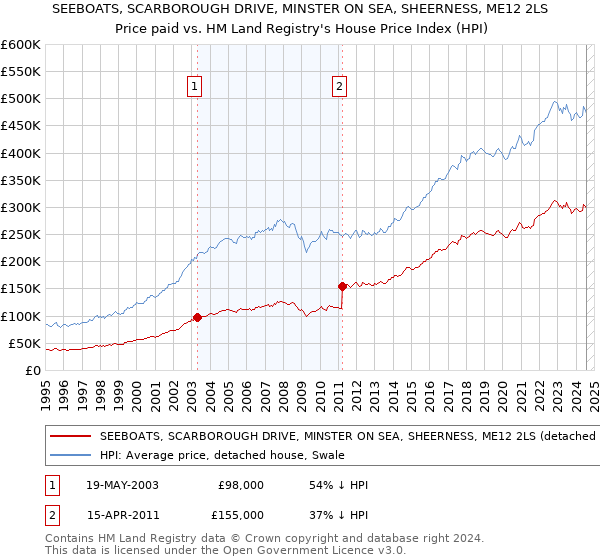 SEEBOATS, SCARBOROUGH DRIVE, MINSTER ON SEA, SHEERNESS, ME12 2LS: Price paid vs HM Land Registry's House Price Index