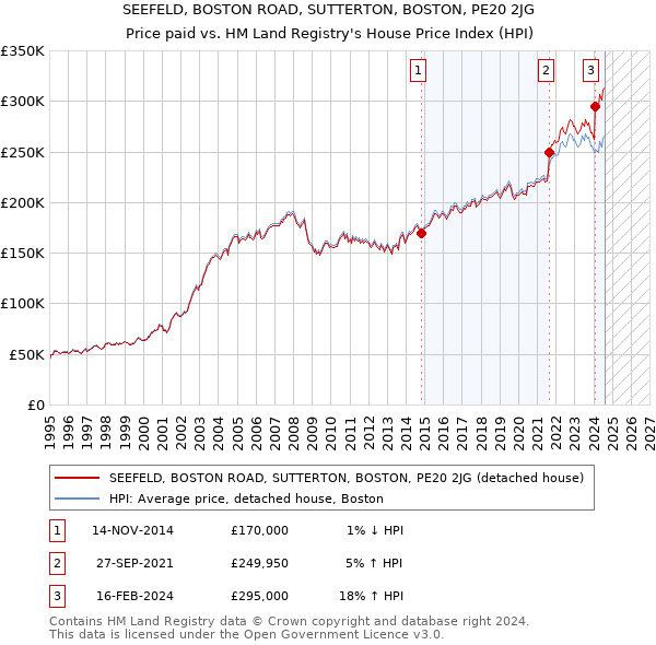 SEEFELD, BOSTON ROAD, SUTTERTON, BOSTON, PE20 2JG: Price paid vs HM Land Registry's House Price Index