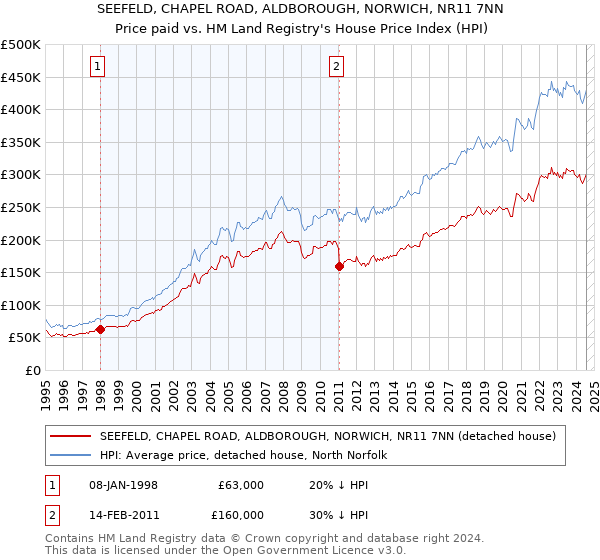 SEEFELD, CHAPEL ROAD, ALDBOROUGH, NORWICH, NR11 7NN: Price paid vs HM Land Registry's House Price Index