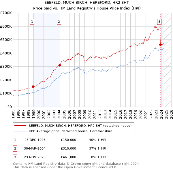 SEEFELD, MUCH BIRCH, HEREFORD, HR2 8HT: Price paid vs HM Land Registry's House Price Index