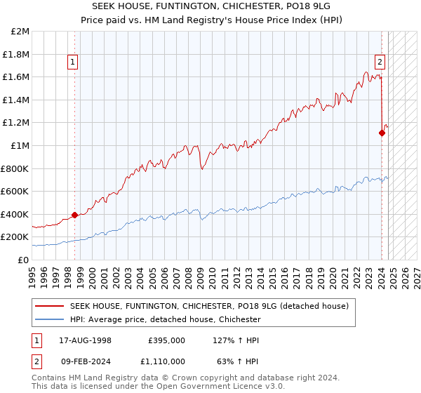 SEEK HOUSE, FUNTINGTON, CHICHESTER, PO18 9LG: Price paid vs HM Land Registry's House Price Index