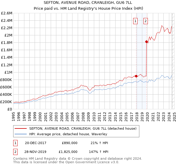 SEFTON, AVENUE ROAD, CRANLEIGH, GU6 7LL: Price paid vs HM Land Registry's House Price Index