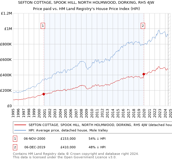 SEFTON COTTAGE, SPOOK HILL, NORTH HOLMWOOD, DORKING, RH5 4JW: Price paid vs HM Land Registry's House Price Index