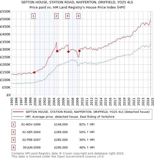 SEFTON HOUSE, STATION ROAD, NAFFERTON, DRIFFIELD, YO25 4LS: Price paid vs HM Land Registry's House Price Index