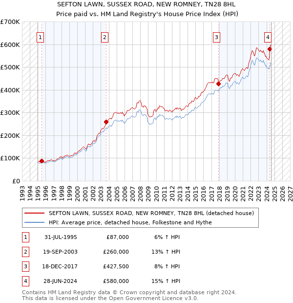 SEFTON LAWN, SUSSEX ROAD, NEW ROMNEY, TN28 8HL: Price paid vs HM Land Registry's House Price Index