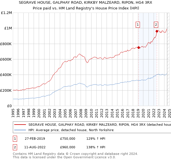 SEGRAVE HOUSE, GALPHAY ROAD, KIRKBY MALZEARD, RIPON, HG4 3RX: Price paid vs HM Land Registry's House Price Index