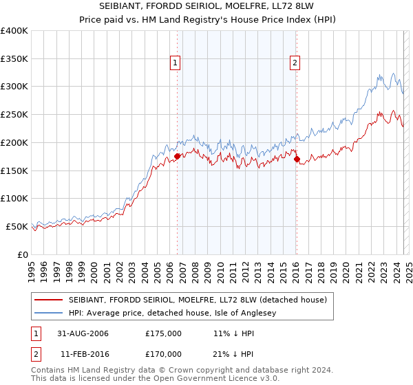 SEIBIANT, FFORDD SEIRIOL, MOELFRE, LL72 8LW: Price paid vs HM Land Registry's House Price Index