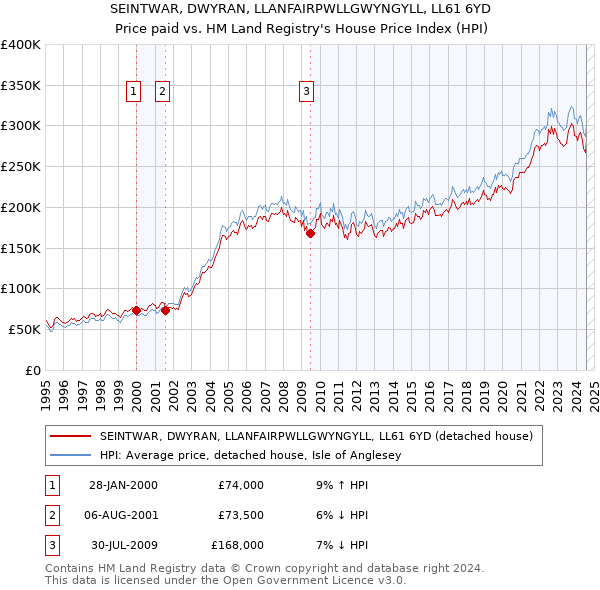 SEINTWAR, DWYRAN, LLANFAIRPWLLGWYNGYLL, LL61 6YD: Price paid vs HM Land Registry's House Price Index