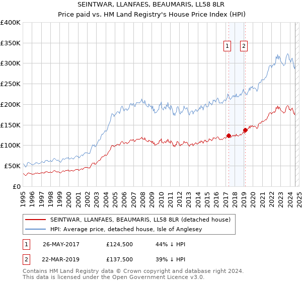 SEINTWAR, LLANFAES, BEAUMARIS, LL58 8LR: Price paid vs HM Land Registry's House Price Index