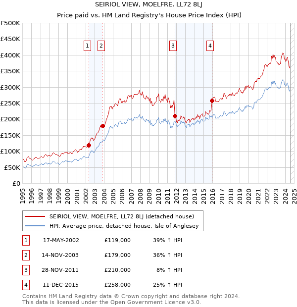 SEIRIOL VIEW, MOELFRE, LL72 8LJ: Price paid vs HM Land Registry's House Price Index