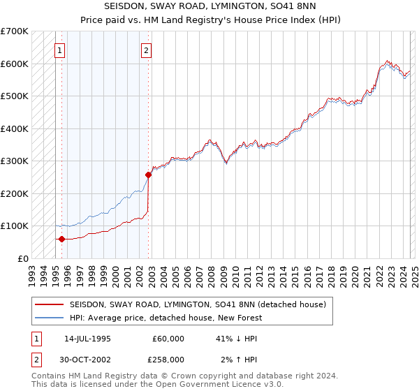 SEISDON, SWAY ROAD, LYMINGTON, SO41 8NN: Price paid vs HM Land Registry's House Price Index