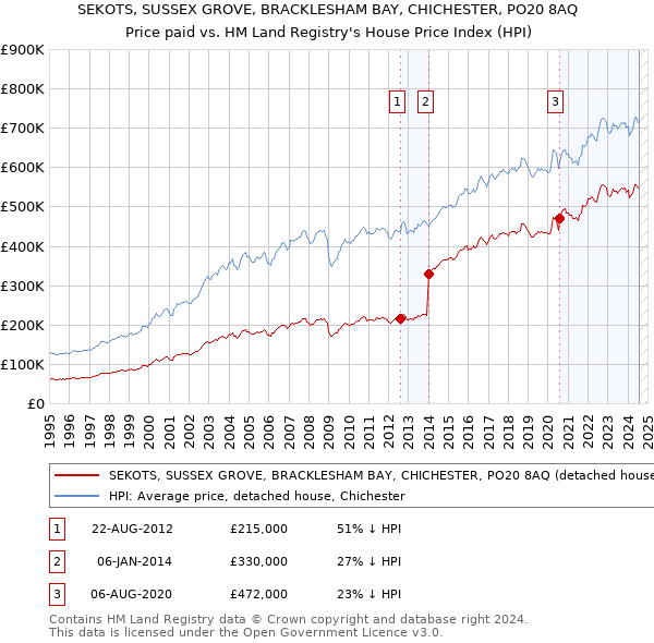 SEKOTS, SUSSEX GROVE, BRACKLESHAM BAY, CHICHESTER, PO20 8AQ: Price paid vs HM Land Registry's House Price Index